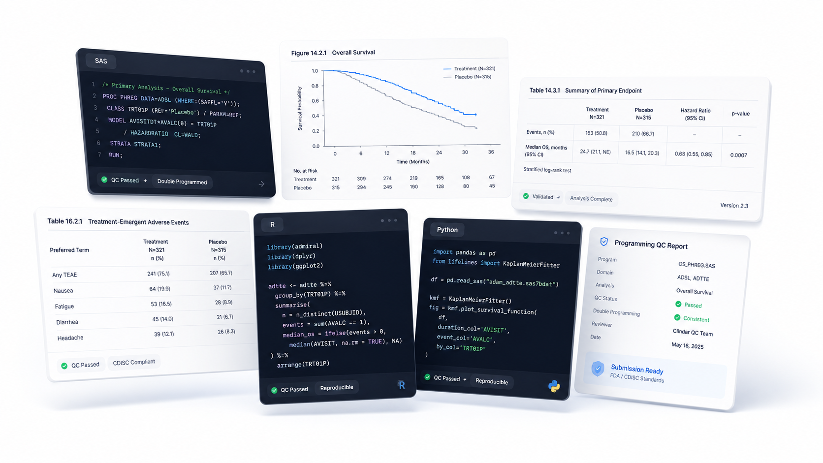 SAS code editor alongside a statistical output chart showing mean change from baseline with treatment versus placebo lines and p-values
